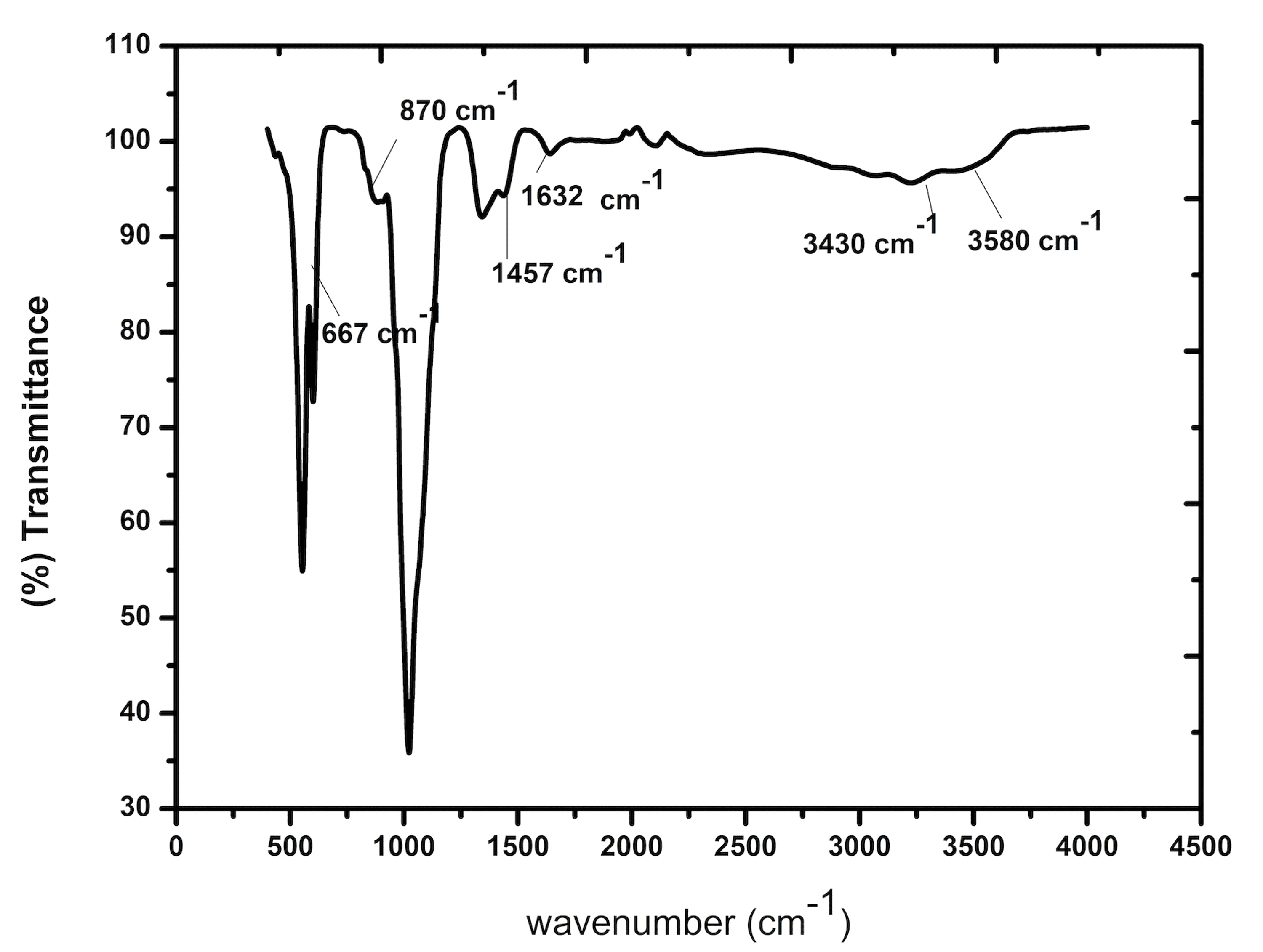 Preparation and Assessment of Antimicrobial Effect of Strontium and
