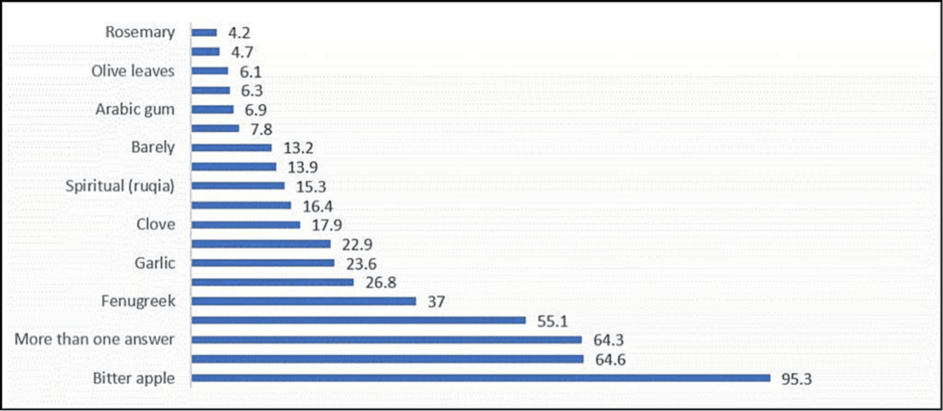 Cureus Complementary and Alternative Medicine Use Among Patients With Diabetes Mellitus in