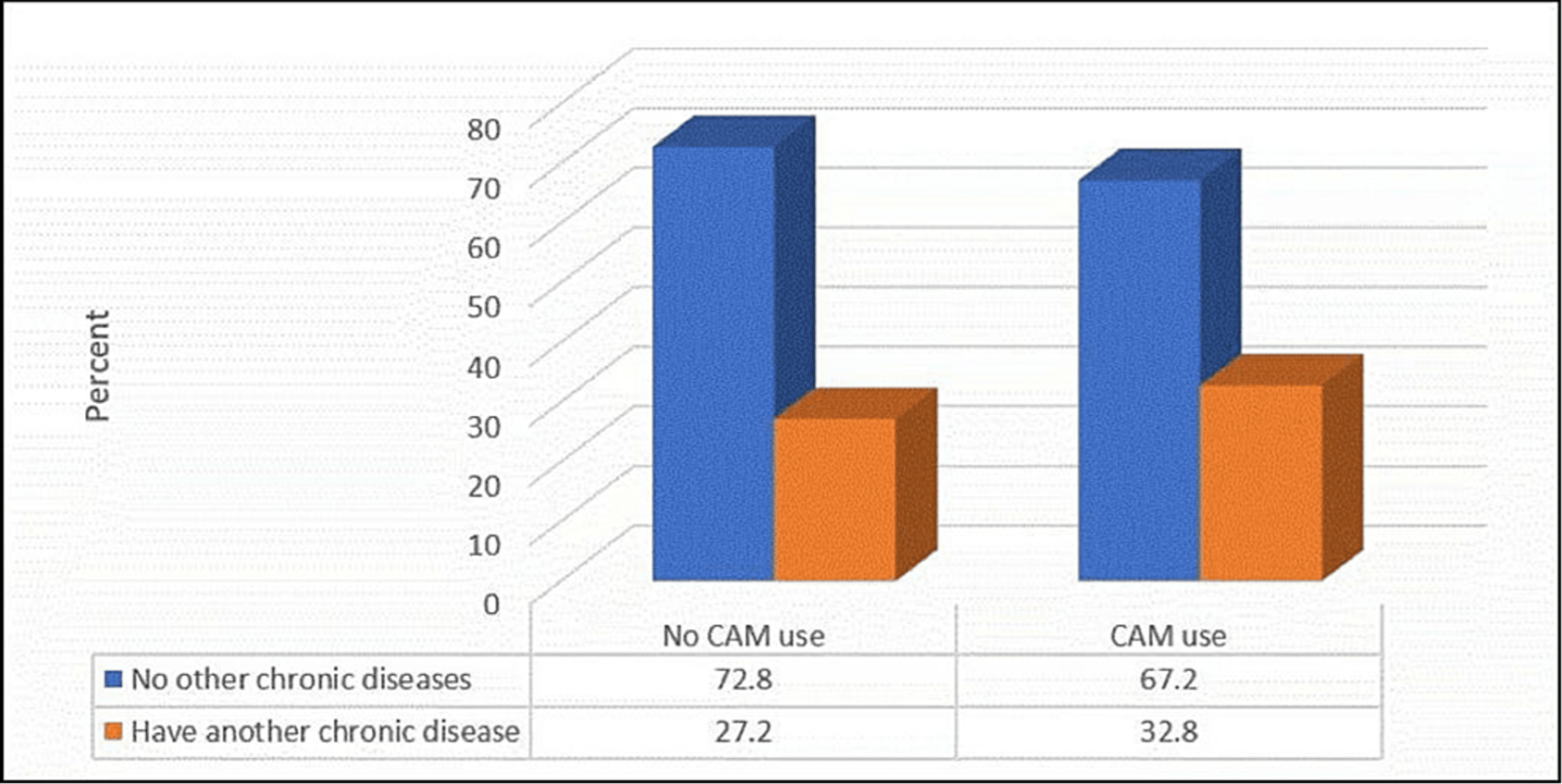 Cureus Complementary and Alternative Medicine Use Among Patients With Diabetes Mellitus in