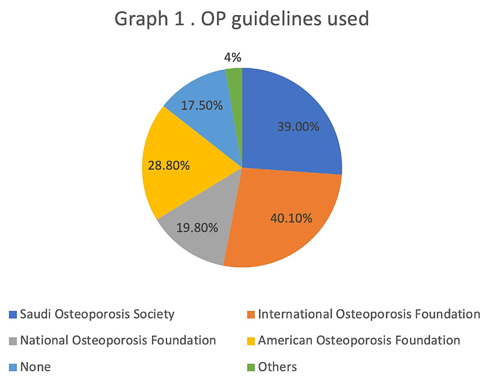 Cureus | osteoporosis as perceived by saudi physicians: a cross