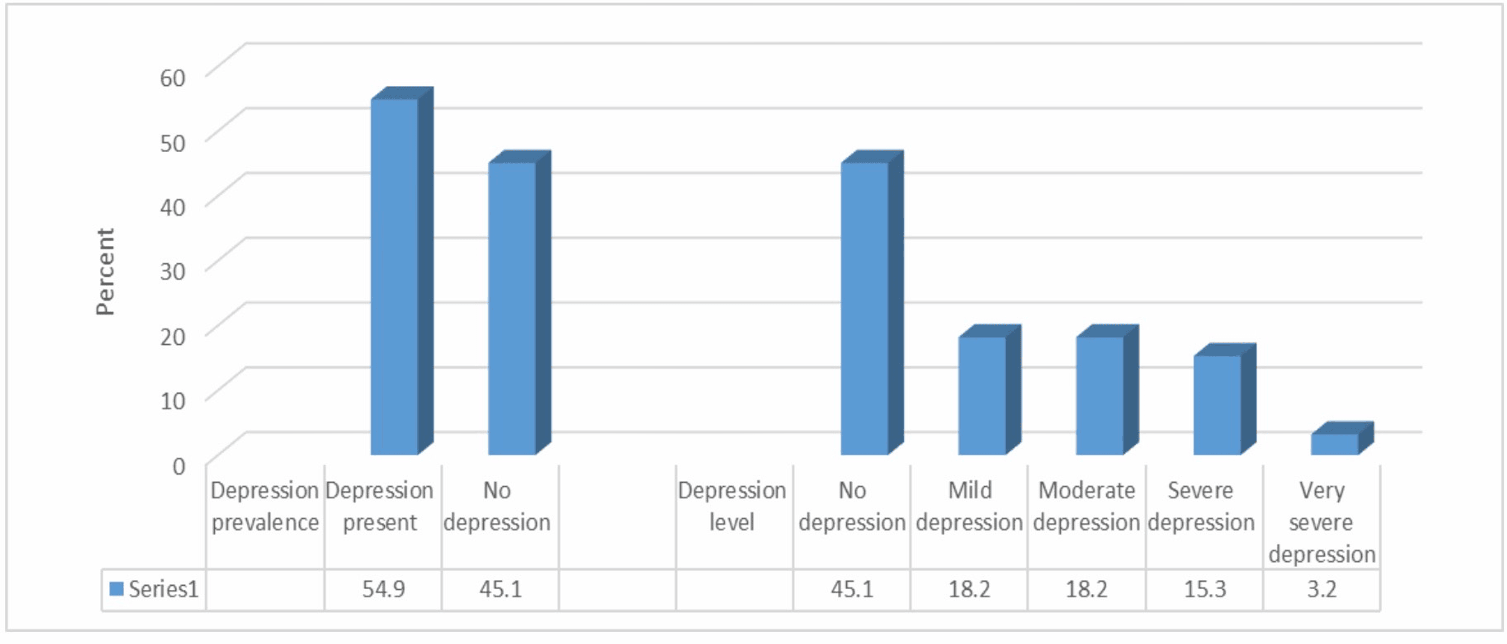 Cureus The Prevalence of Depression and Acceptance Rate of Referral