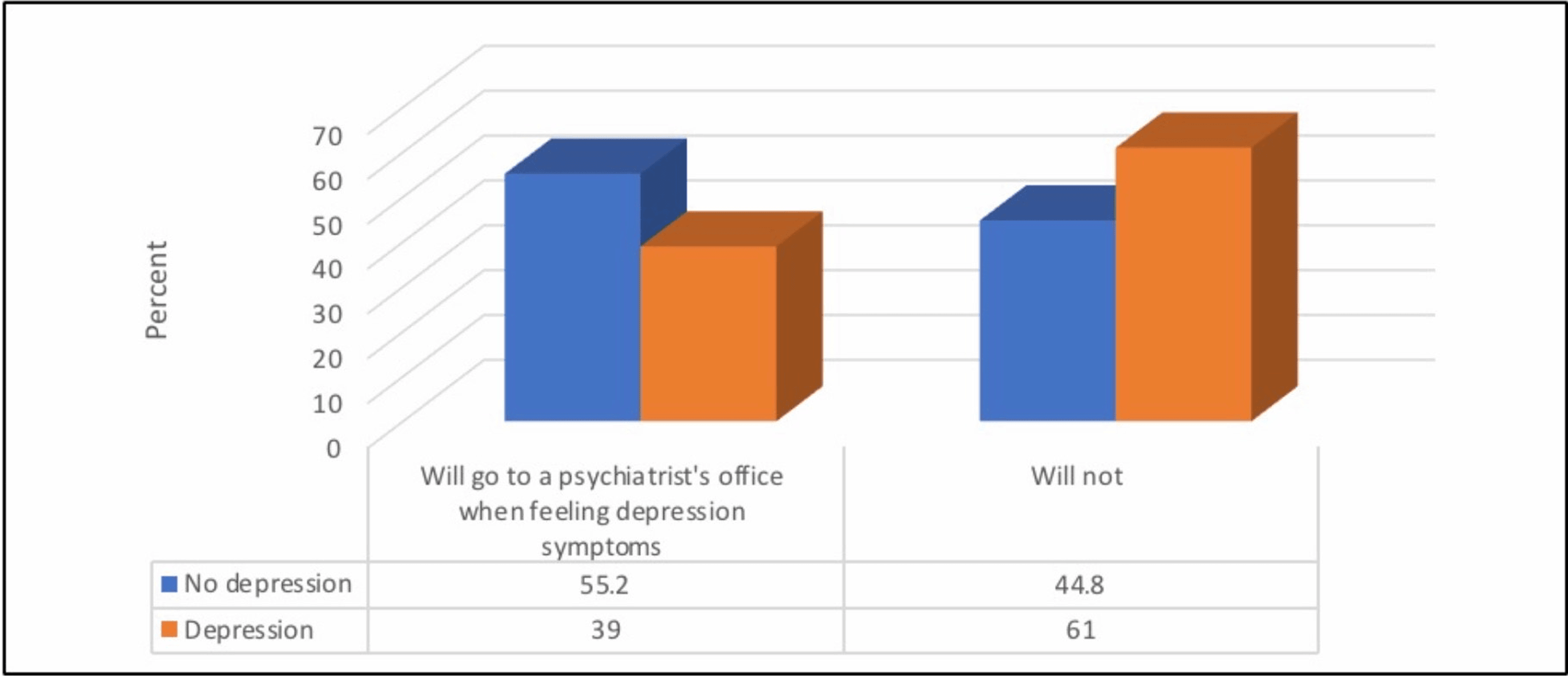 Cureus The Prevalence of Depression and Acceptance Rate of Referral