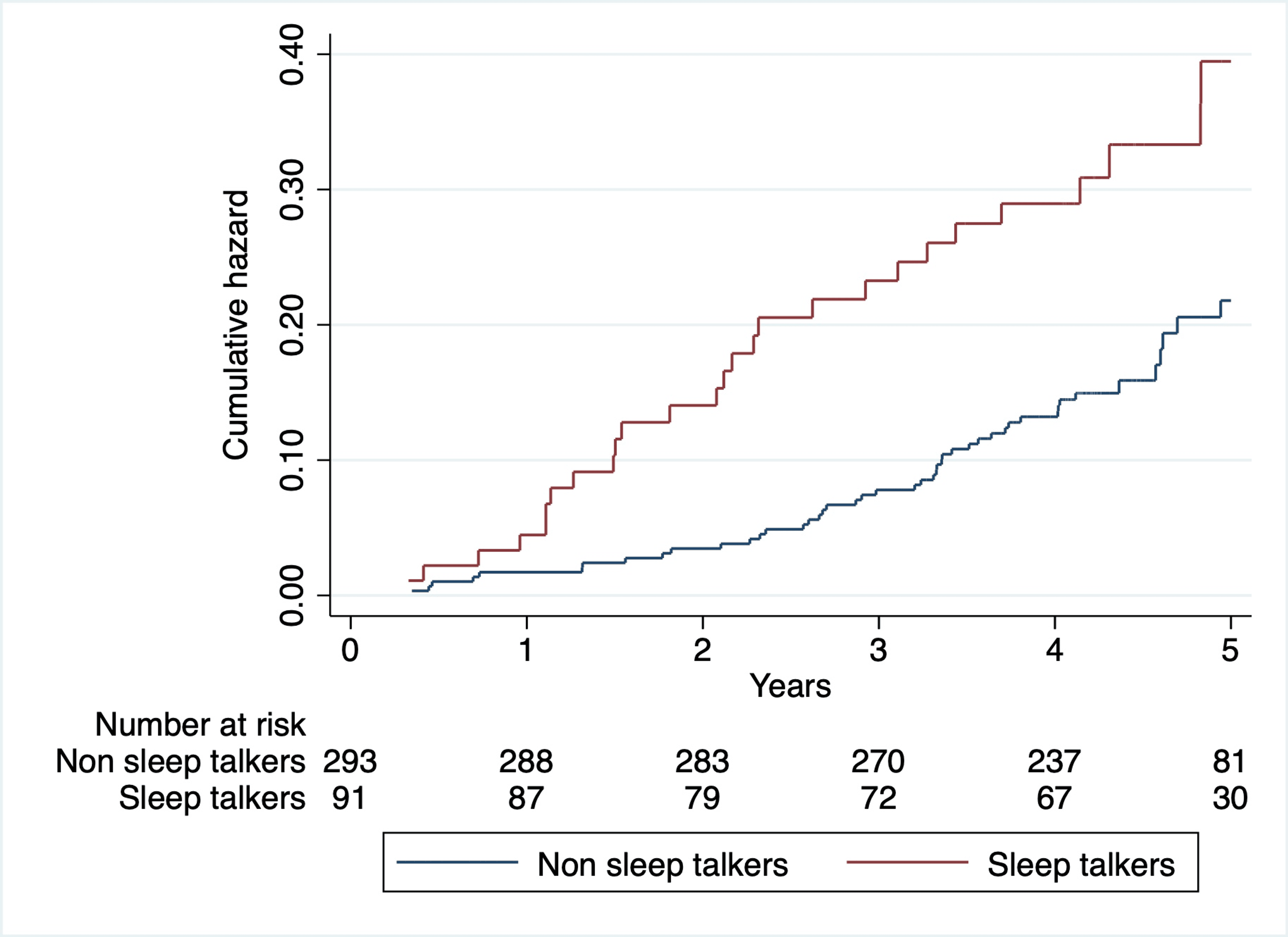Cureus Impact of REM Sleep Behavior and Sleep Talking on Mortality in Parkinson's Disease