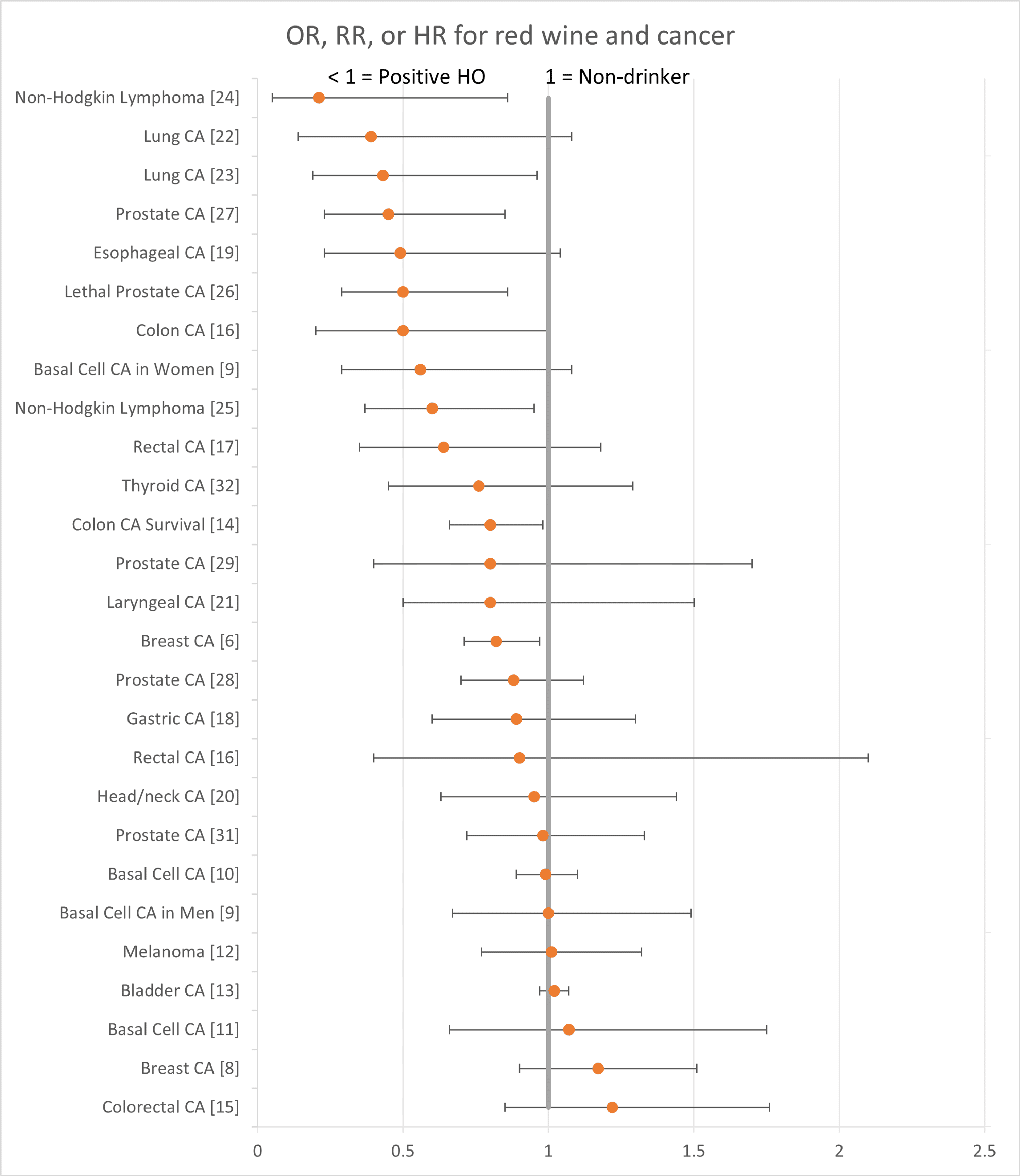 LongTerm Health of Regular, Moderate Red Wine Consumption