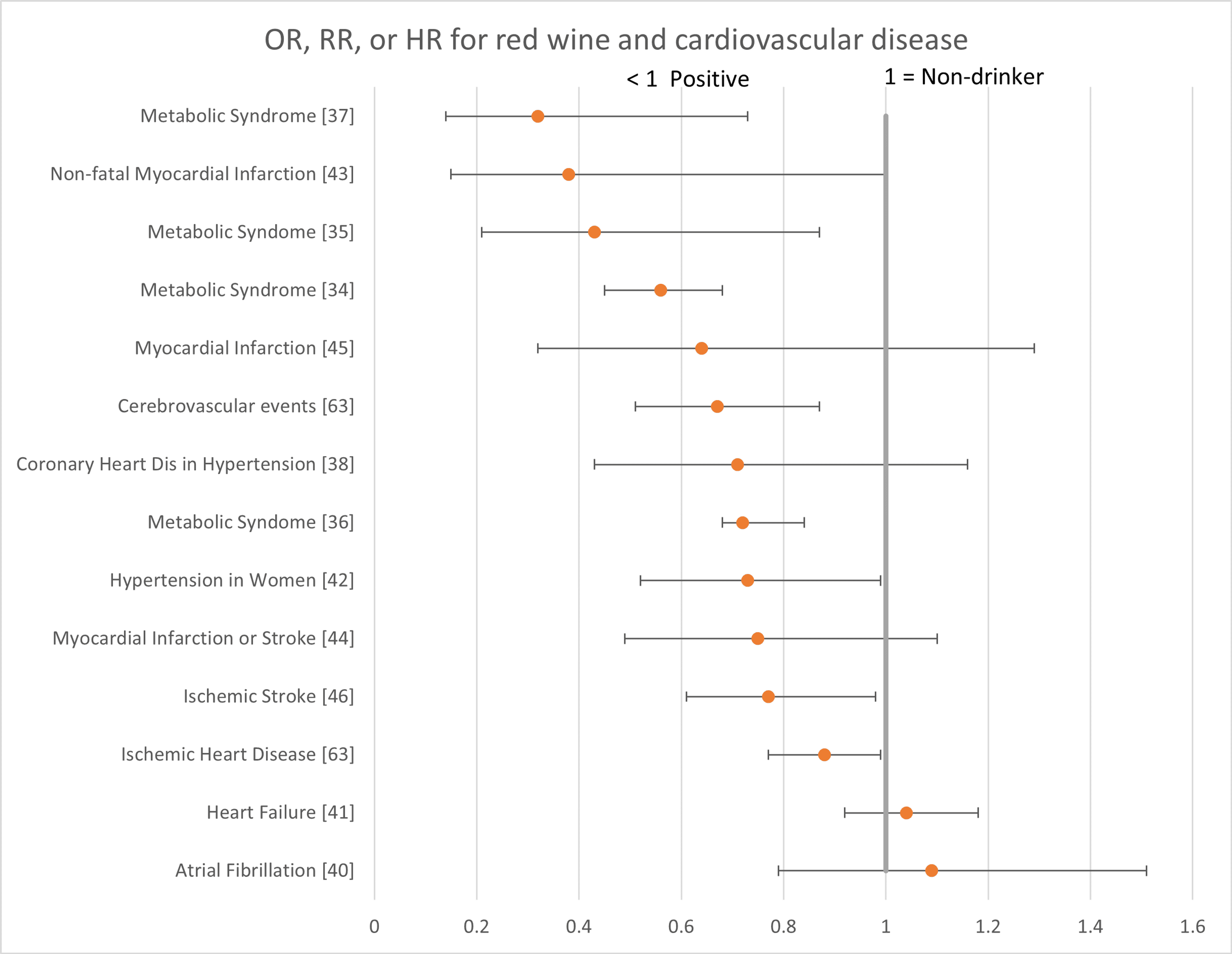 Cureus LongTerm Health of Regular, Moderate Red Wine