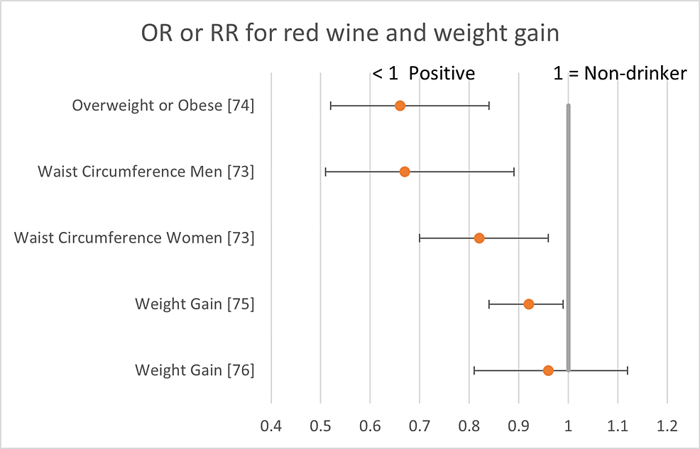 LongTerm Health of Regular, Moderate Red Wine Consumption