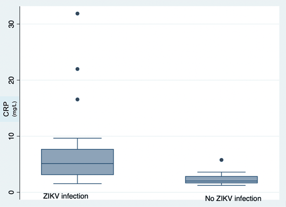 Cureus | is prior zika virus infection associated with cardiovascular