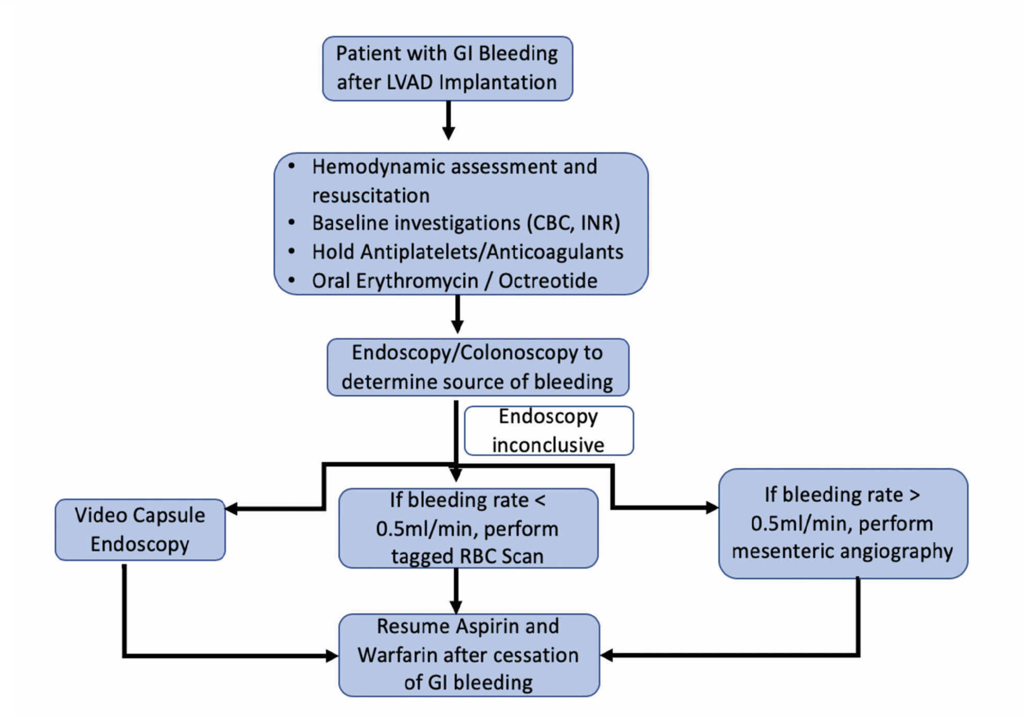 Cureus Clinical Approach to Manage Gastrointestinal Bleeding with a