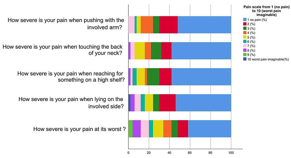 Cureus, Phase 2 Assessment of a New Functional Pain Scale by Comparing It  to Traditional Pain Scales