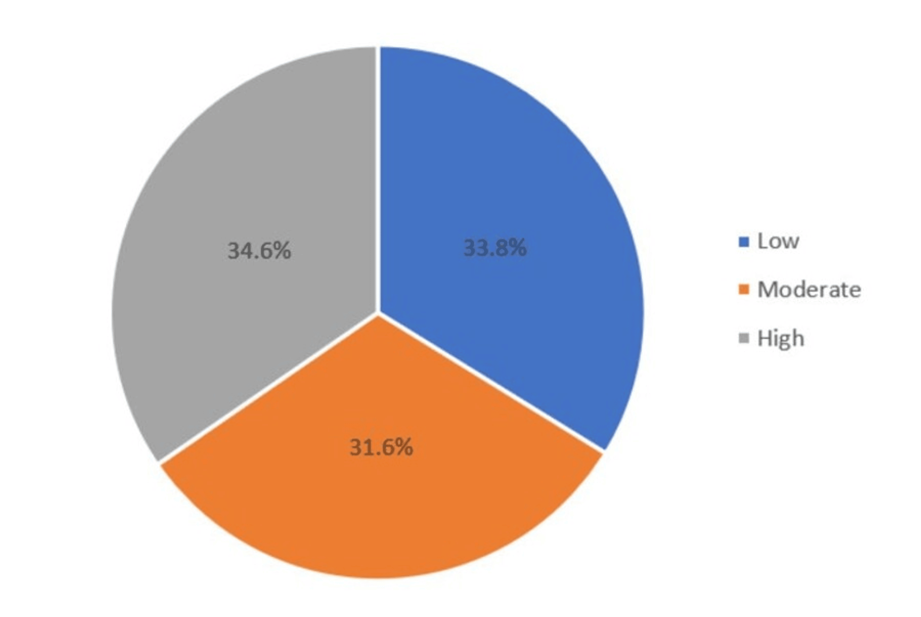 Prediction of the 10Year Risk of Cardiovascular Diseases Among