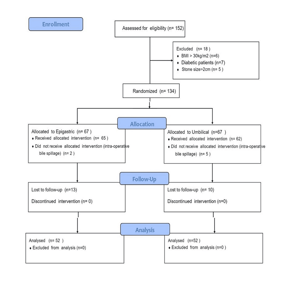 Port Site Morbidities Following the Extraction of the Gallbladder from ...