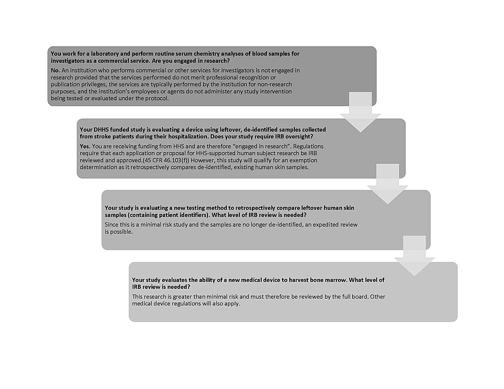 A Framework for Navigating Institutional Review Board (IRB) Oversight