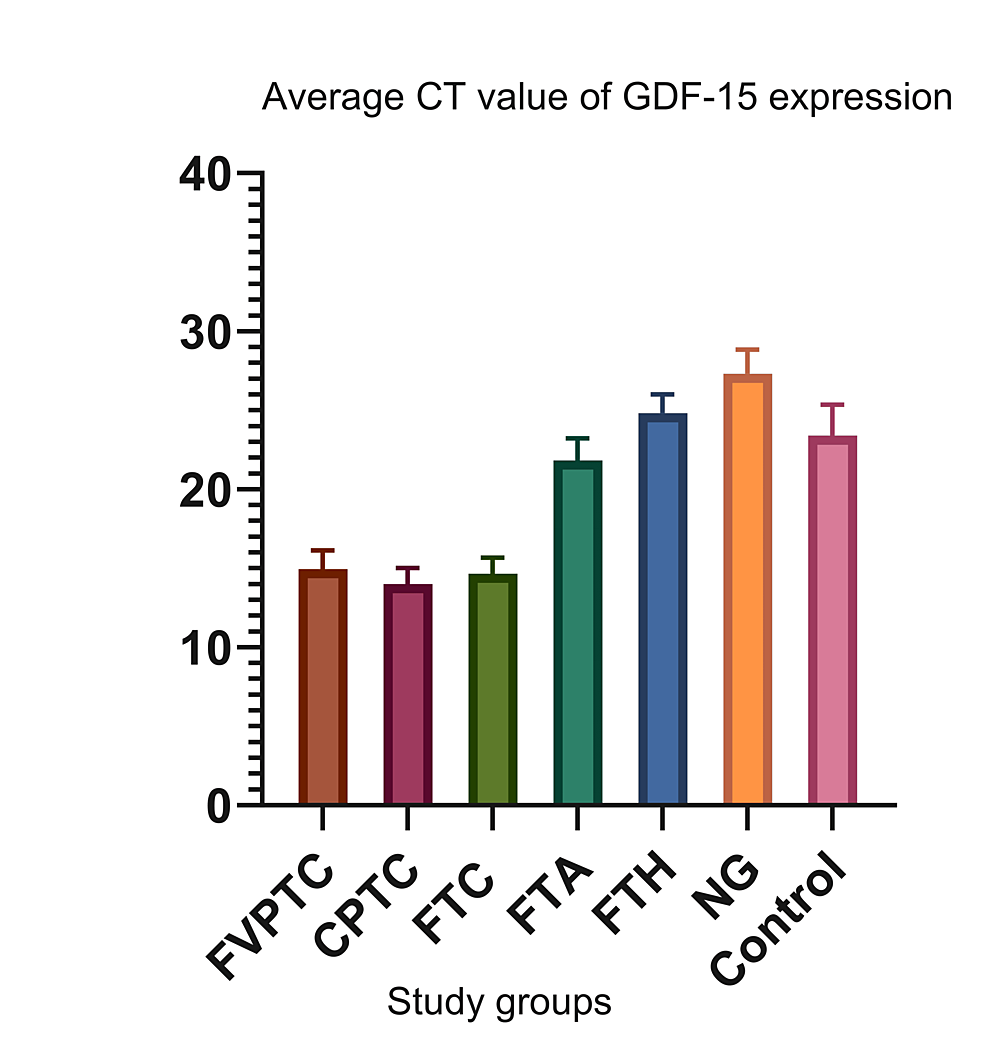 Utility of the Growth Differentiation Factor15 in the Differential