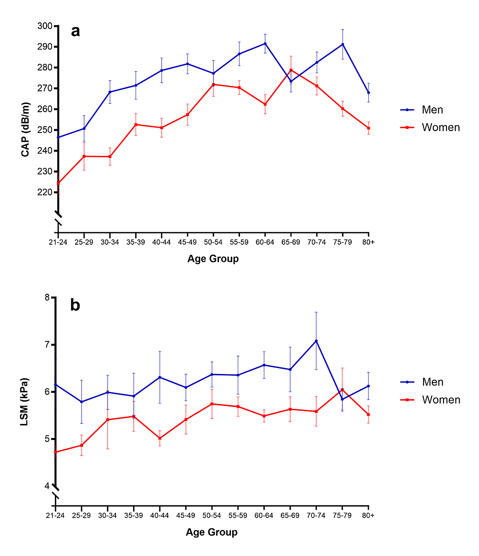 Prevalence and Determinants of Undiagnosed Liver Steatosis and  