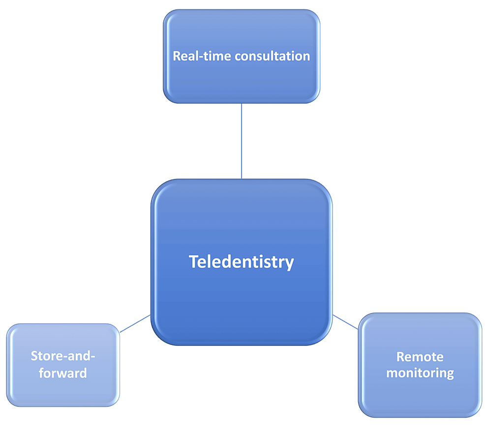 Teledentistry: A Comprehensive Review And Its Application In Pediatric ...