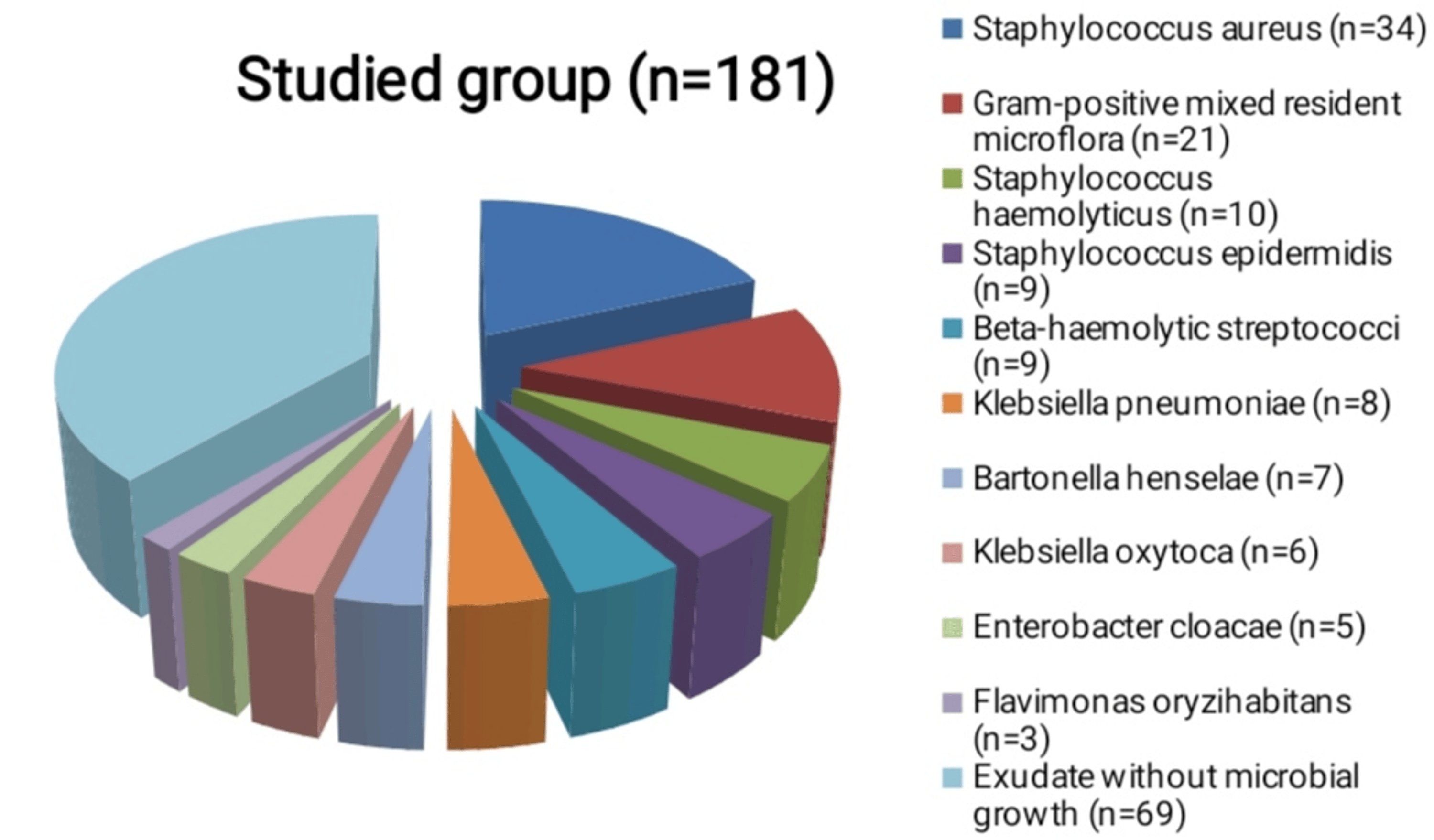 The Etiological Bacterial Spectrum of Neck Abscesses of Lymph Node
