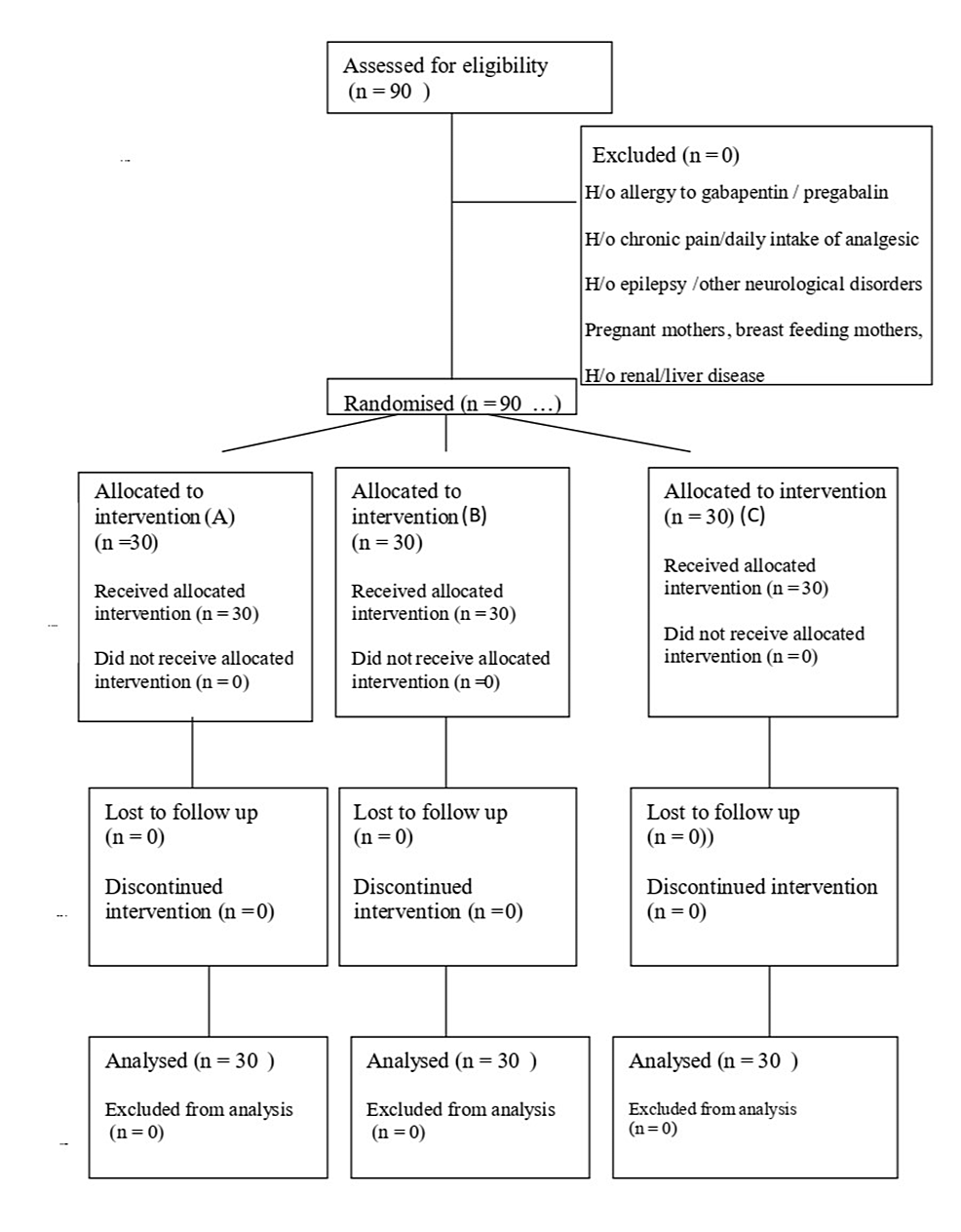 Comparison Of The Efficacy Of Pregabalin And Gabapentin For Preemptive   Article River 34d55c805a4711eebb27d9db7687773f Fig1R2 