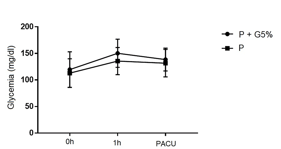 Association of increased morbidity with the occurrence of hyperglycemia in  the immediate postoperative period after elective pediatric neurosurgery  in: Journal of Neurosurgery: Pediatrics Volume 17 Issue 5 (2016) Journals