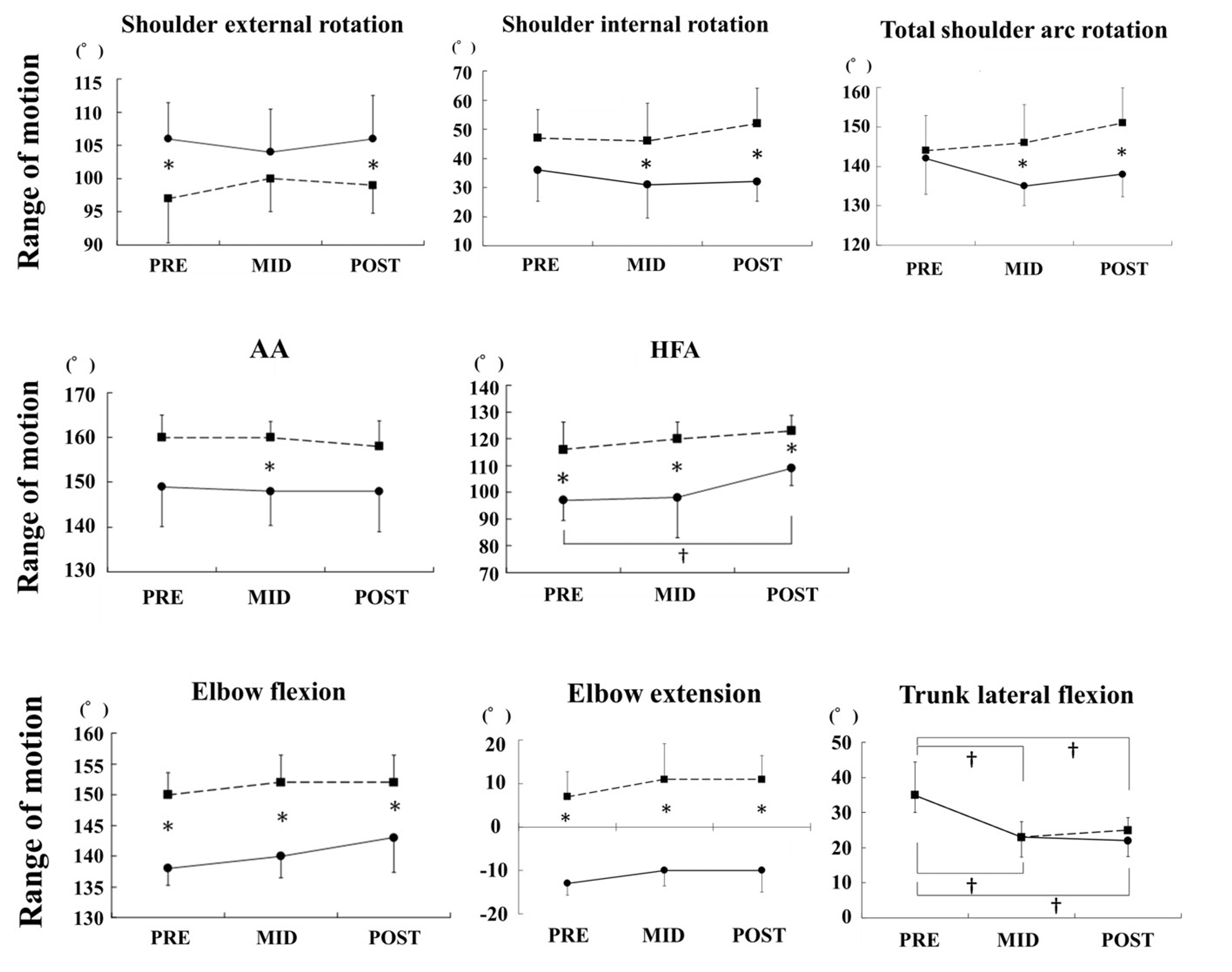 Cureus Range of Motion and Muscle Strength Changes in Japanese