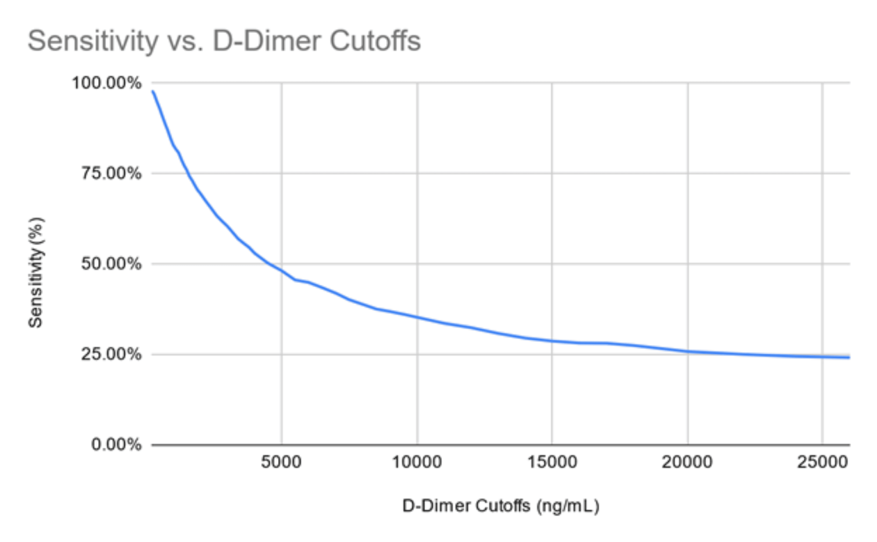 Cureus Ddimer as a RuleOut for Aortic Dissection