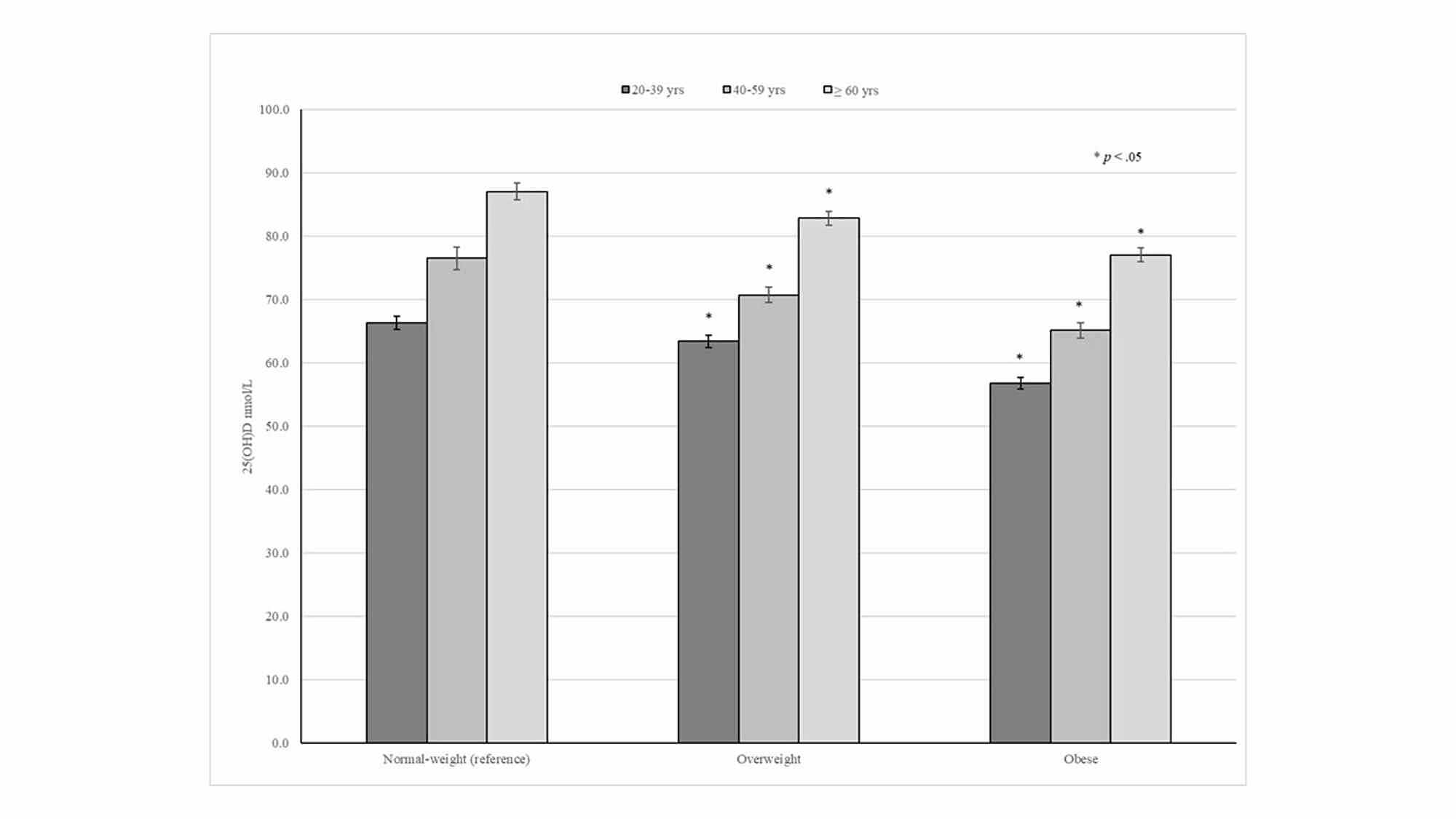 Cureus The Association Between Body Mass Index And Vitamin D Supplement Use Among Adults In The United States