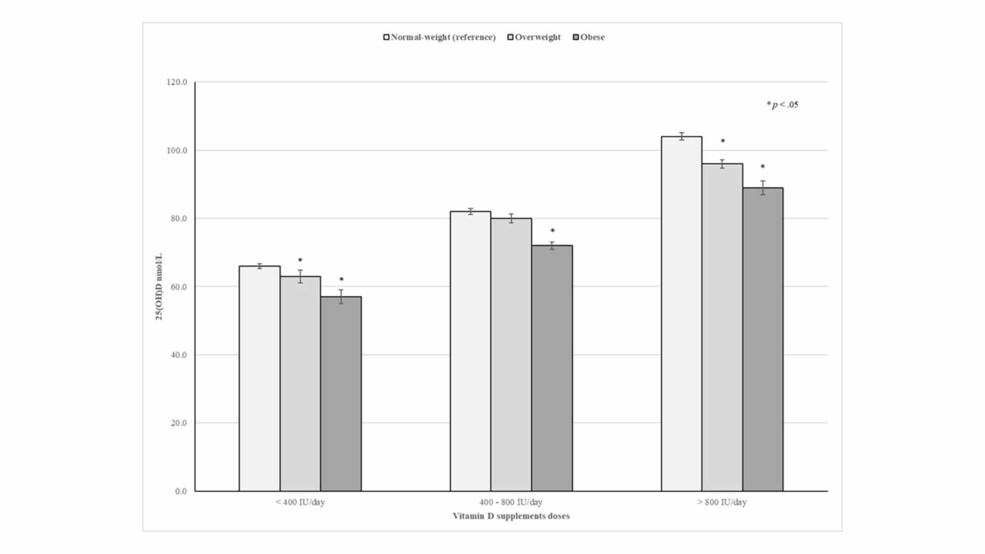 Cureus The Association Between Body Mass Index And Vitamin D Supplement Use Among Adults In The United States