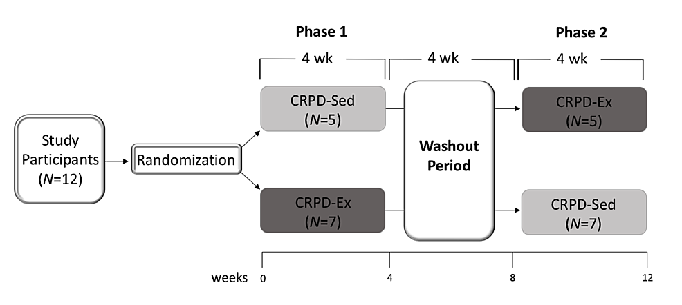 Cureus Carbohydrate Restricted Diet And High Intensity Interval Training Exercise Improve Cardio Metabolic And Inflammatory Profiles In Metabolic Syndrome A Randomized Crossover Trial