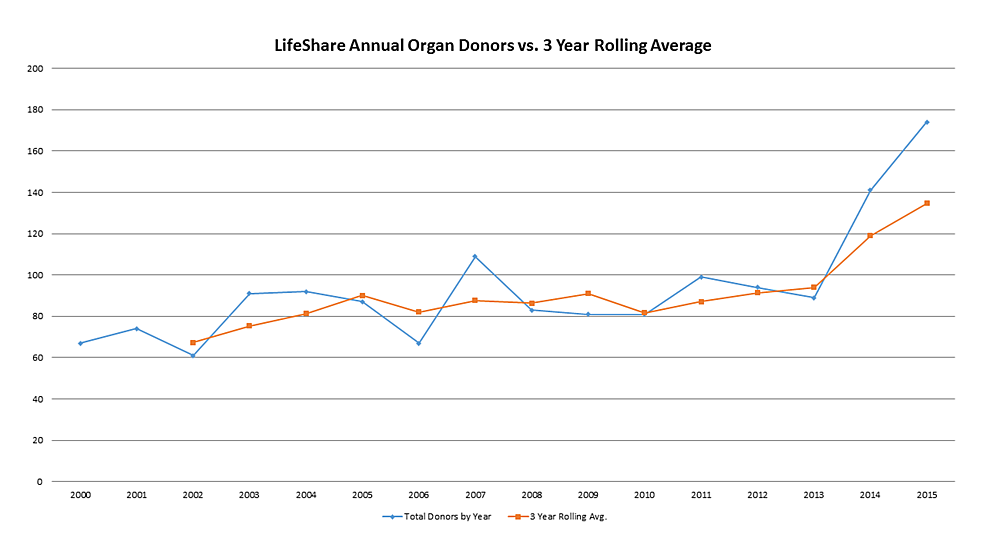 LifesShare-Organ-Donors-by-Year-and-3-Year-Rolling-Average