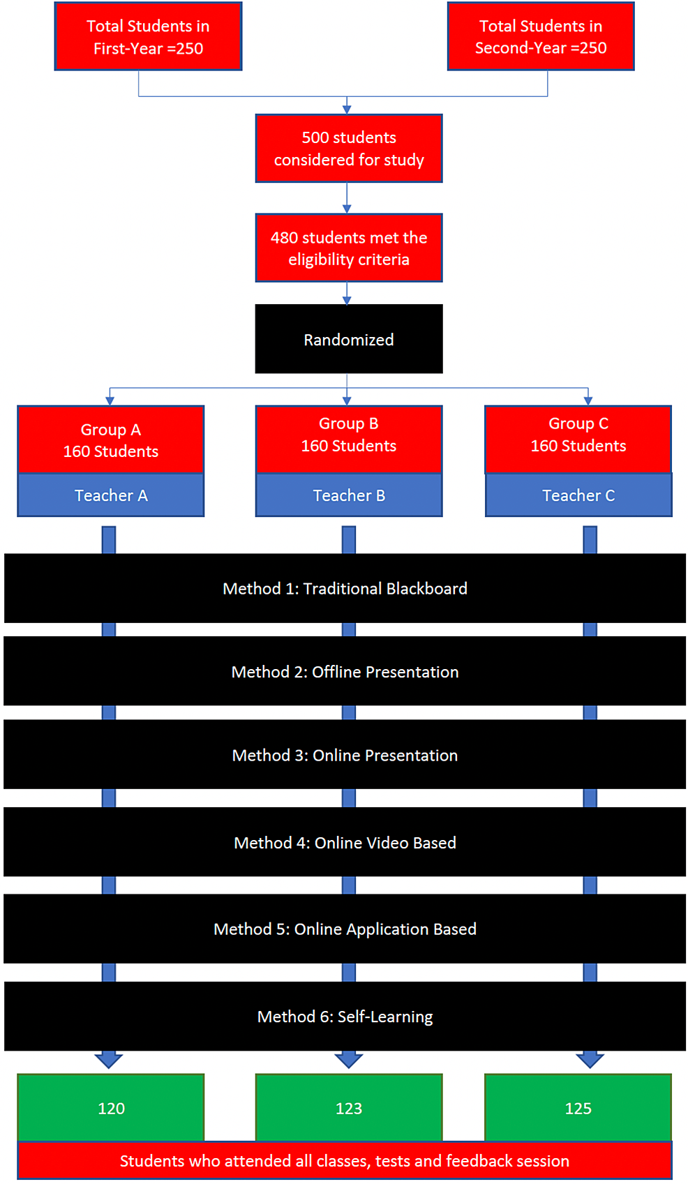 Cureus Short and LongTerm Retentivity of Knowledge by Various