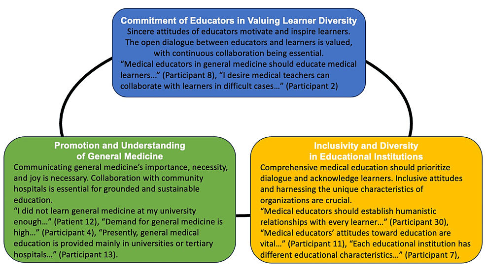 Table 2 from Differences in Medical Students' Academic Performance