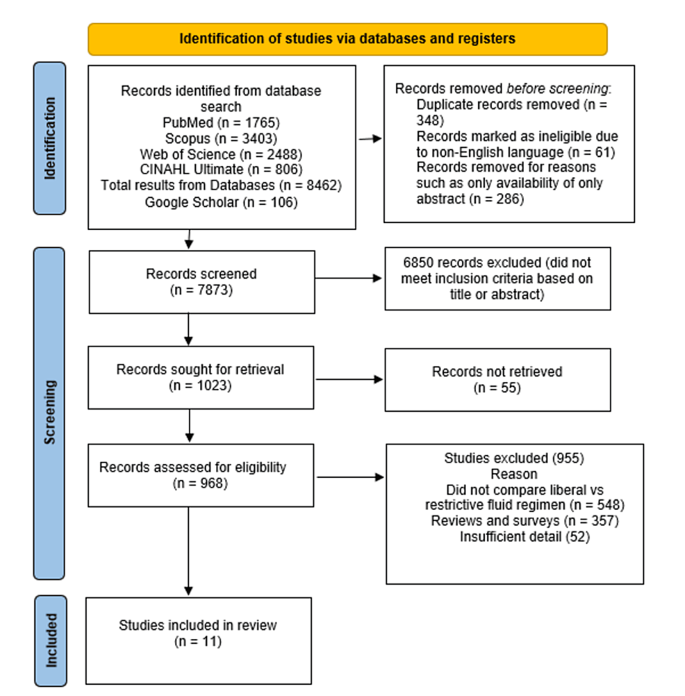 Cureus | Restrictive Versus Liberal Fluid Regimen in Refractory Sepsis ...