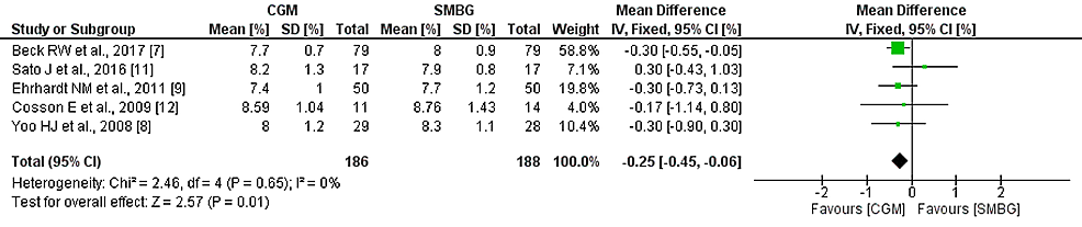 Mean-difference-of-HbA1c-between-CGM-and-SMBG-groups-at-the-end-of-respective-studies-and-their-pooled-analysis