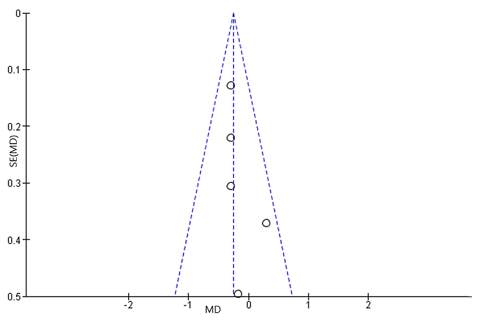 Funnel-plot-for-the-five-RCTs-comparing-CGM-to-SMBG-in-T2DM