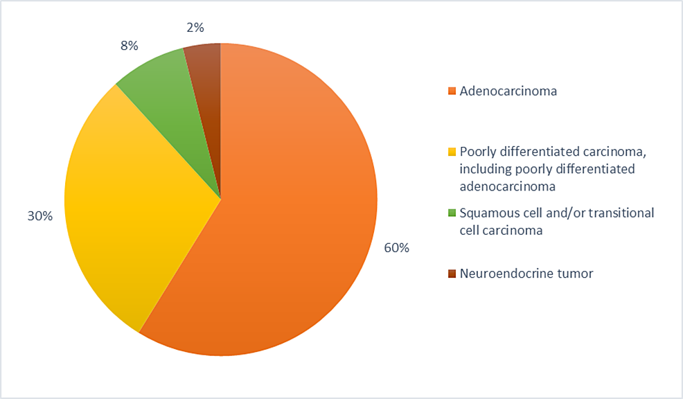 Different-types-of-histopathological-prevalence-in-cancer-of-unknown-primary-(CUP)