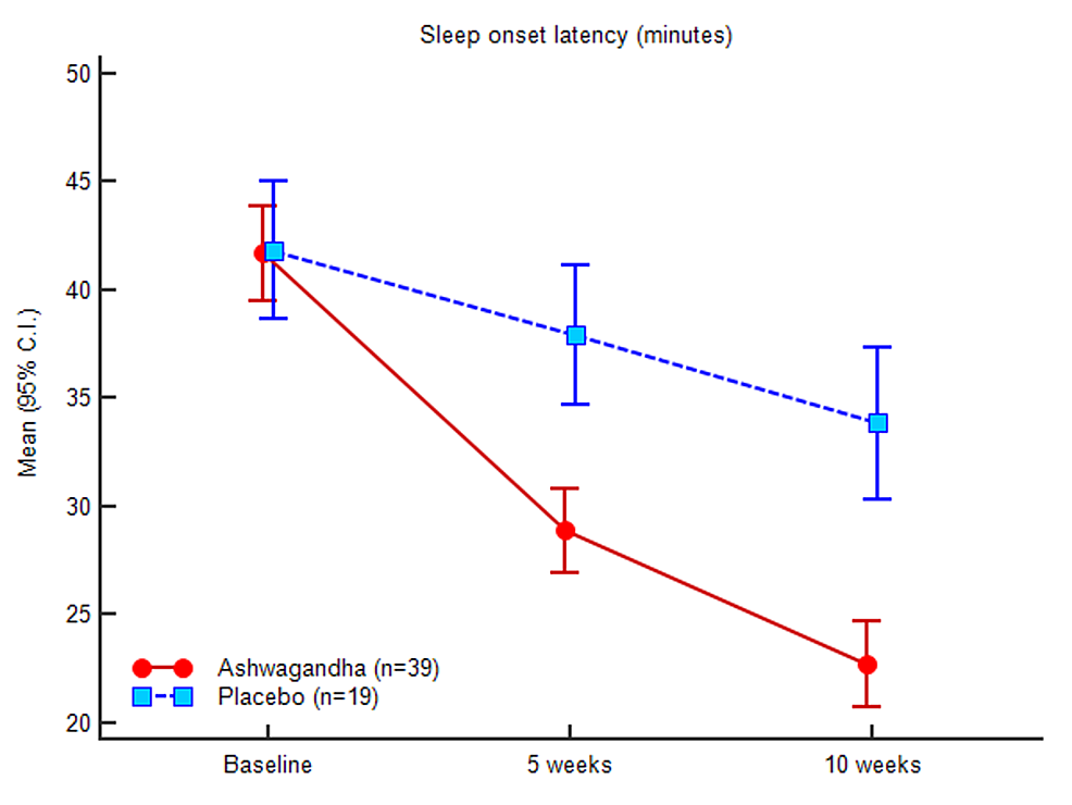 Sleep-onset-latency-(minutes)