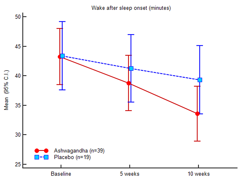 Wake-after-sleep-onset-(minutes)