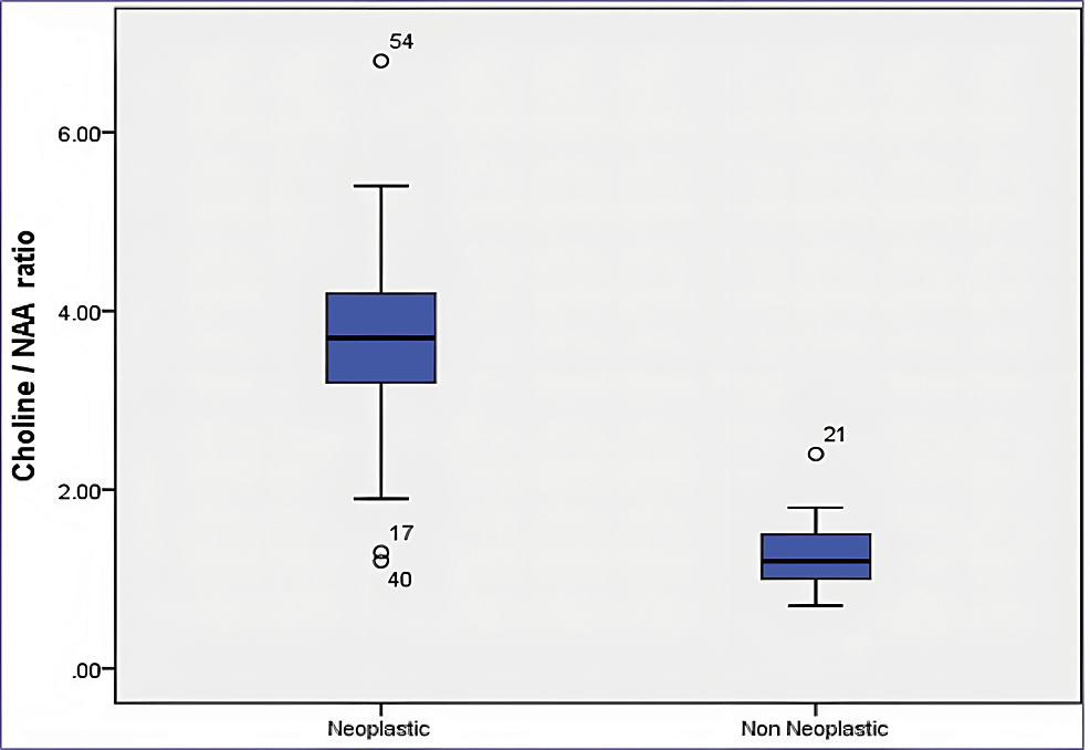 Cureus Accuracy of Proton Magnetic Resonance Spectroscopy in