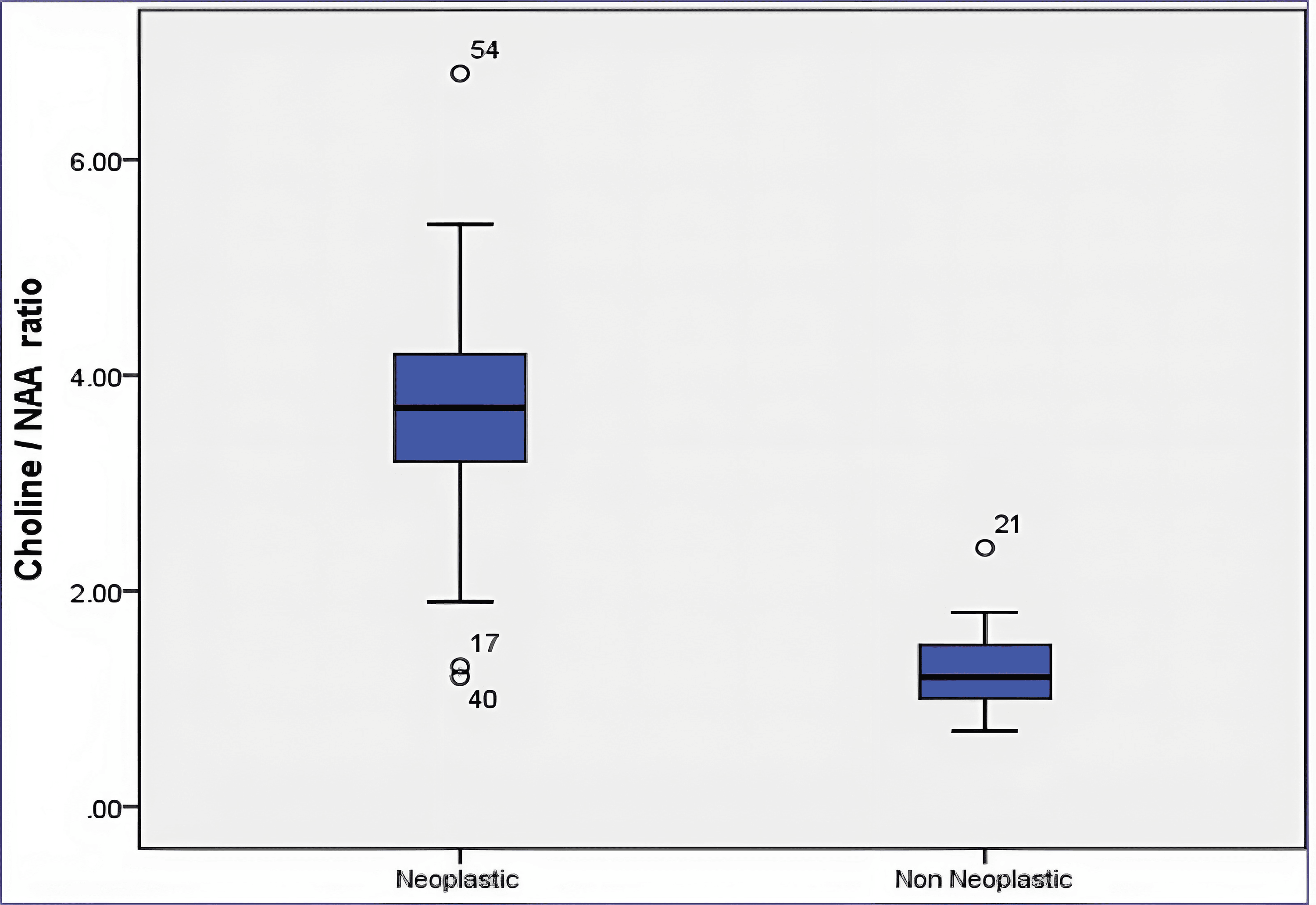 Accuracy of Proton Resonance Spectroscopy in Distinguishing
