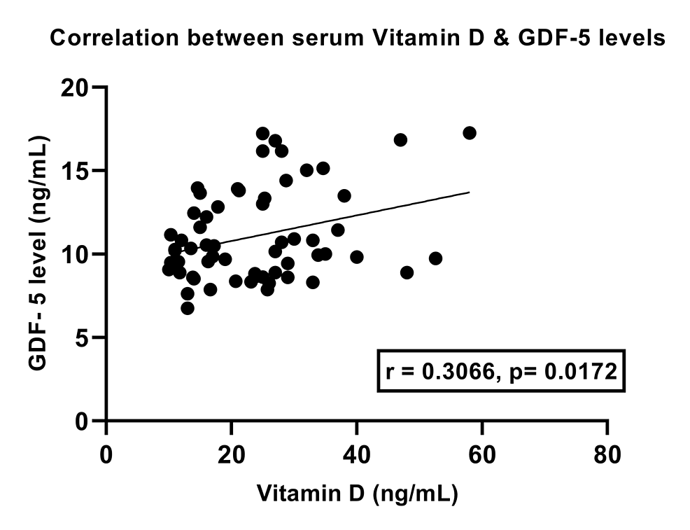 Cureus The Association of Vitamin D, Growth/Differentiation Factor 5
