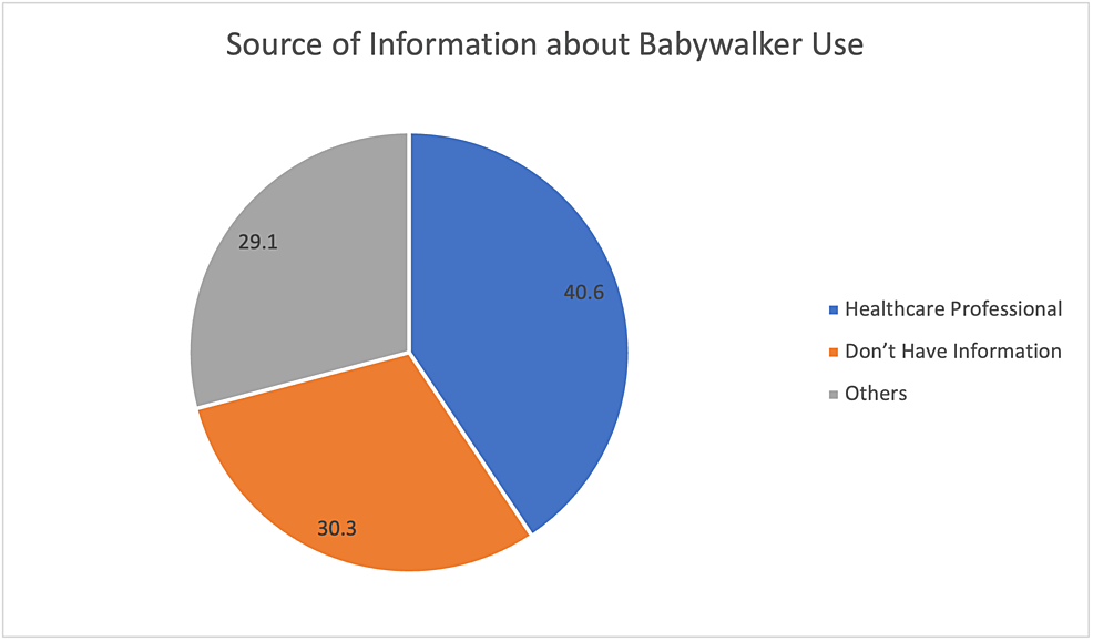 Baby walker sales uses