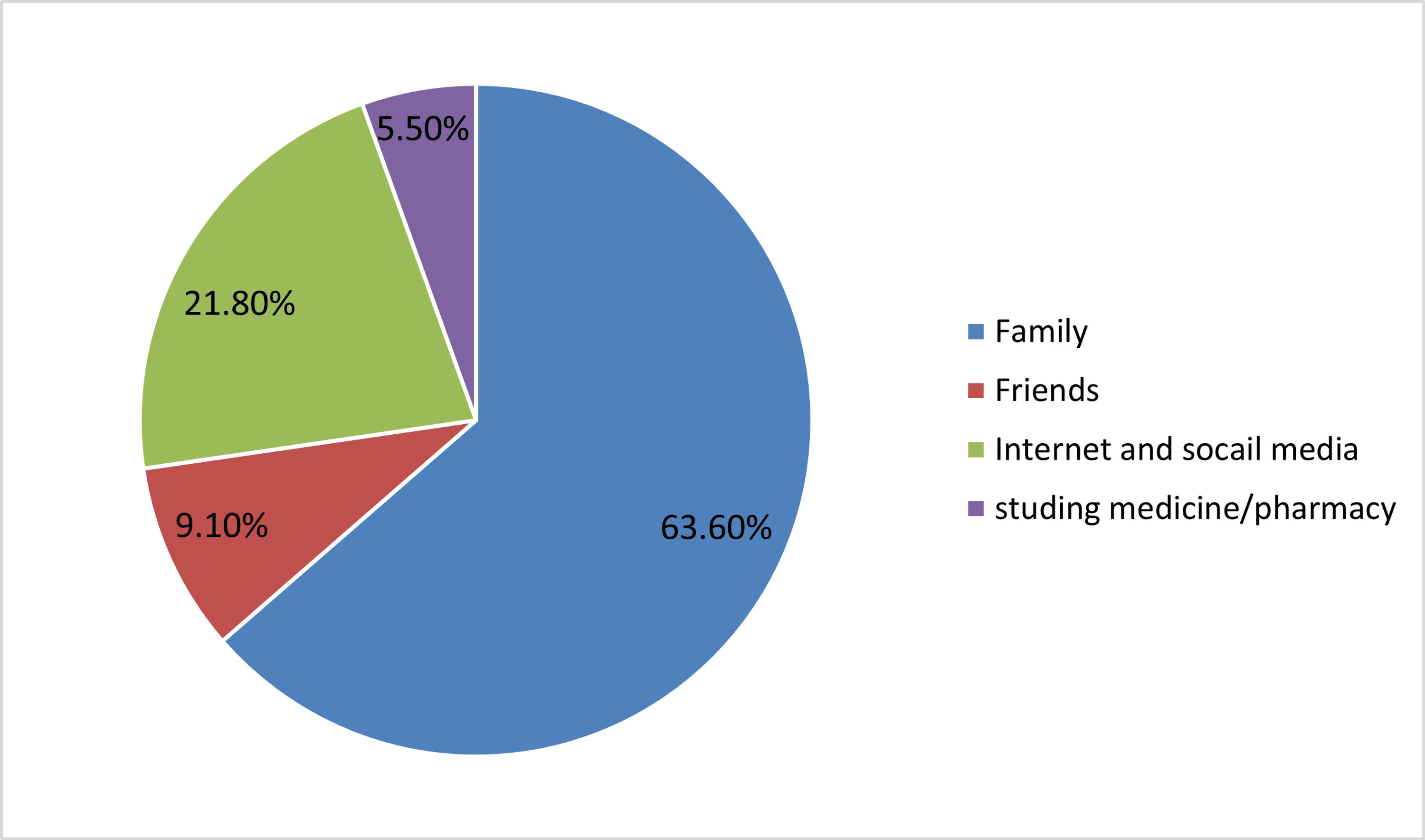Cureus OvertheCounter Bronchodilators Use Among Asthmatic Patients