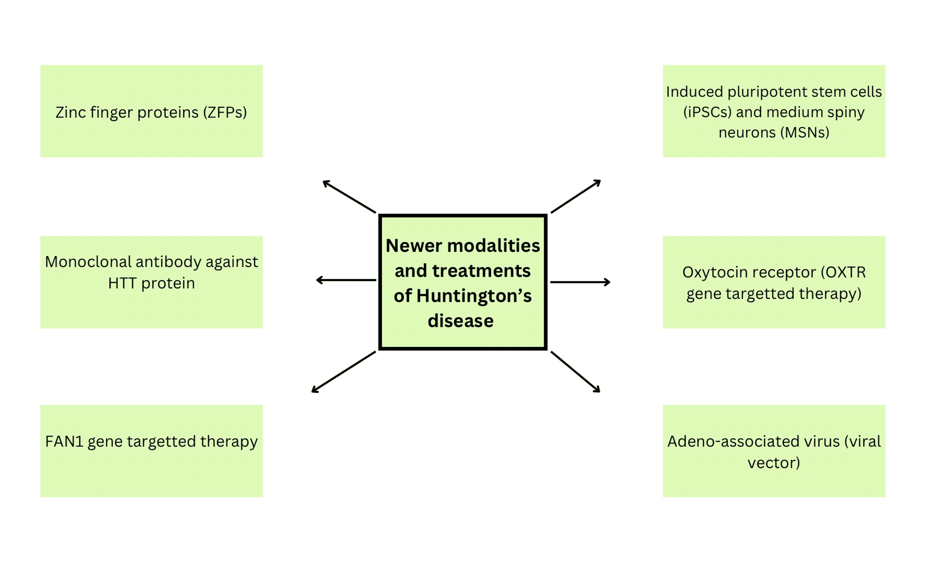 Huntington’s Disease Understanding Its Novel Drugs And Treatments Cureus