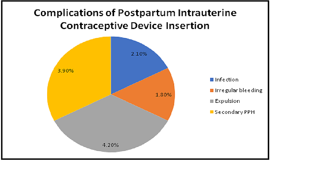 Complications-of-postpartum-intrauterine-contraceptive-device