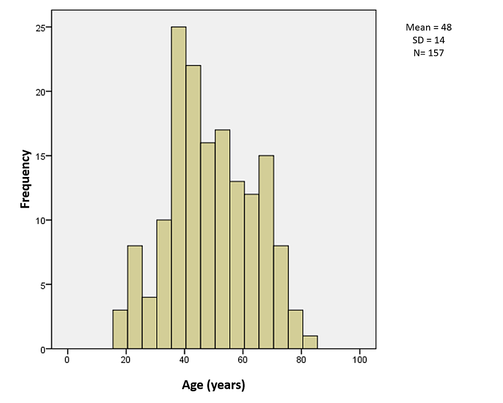 Histogram-for-variable-of-age