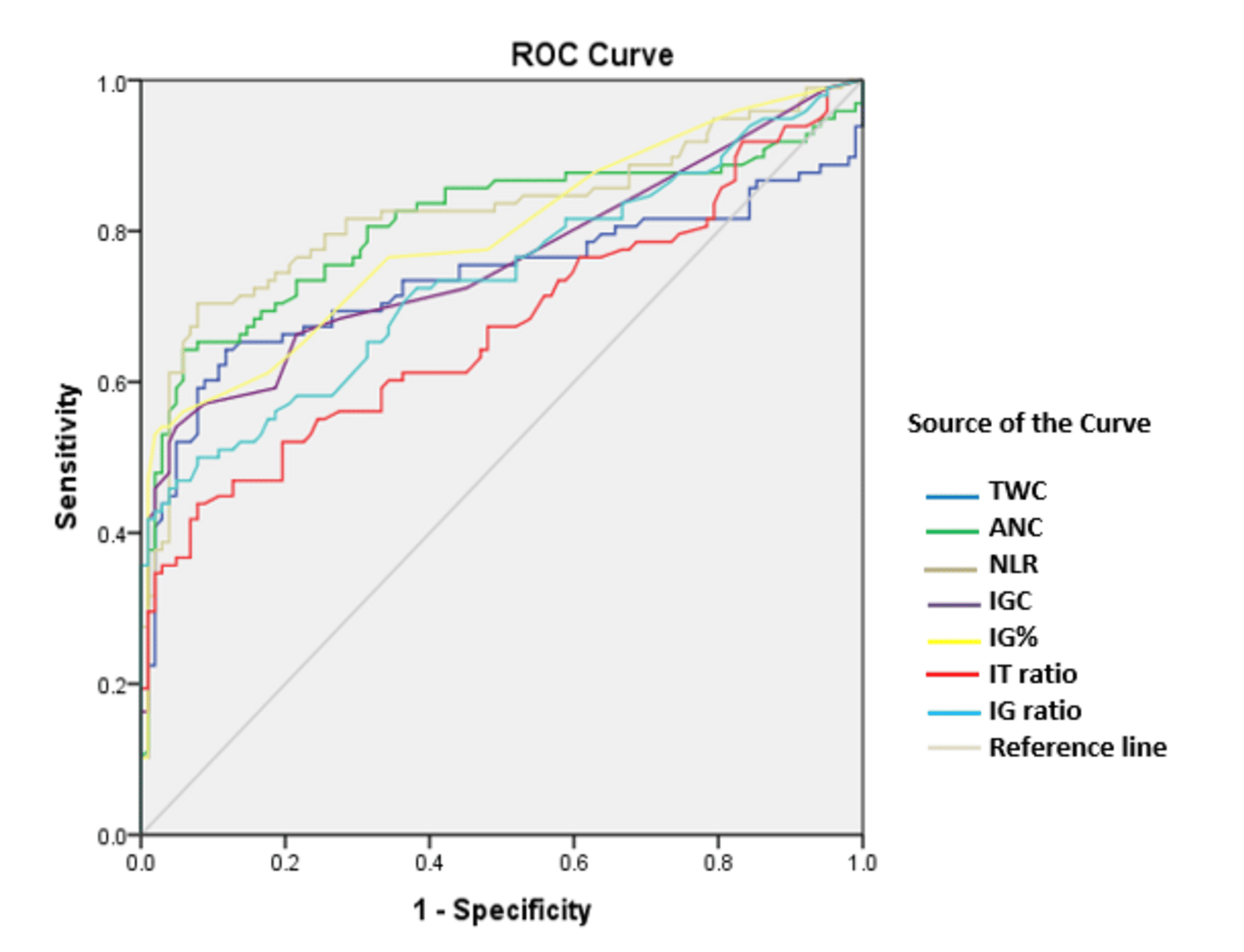 Cureus The Clinical Utility of Automated Immature Granulocyte Measurement in the Early