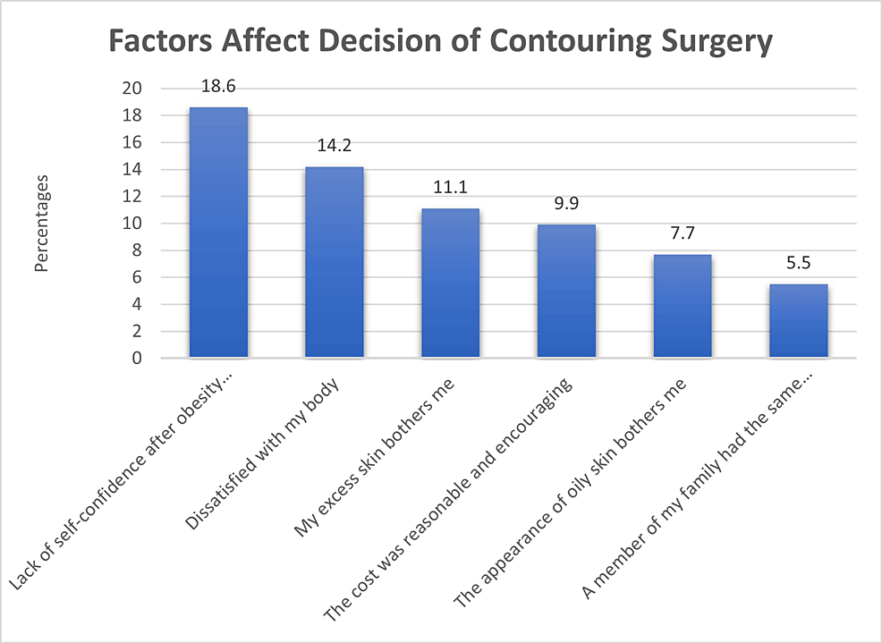 Cureus Barriers to Undergoing BodyContouring Surgery Following
