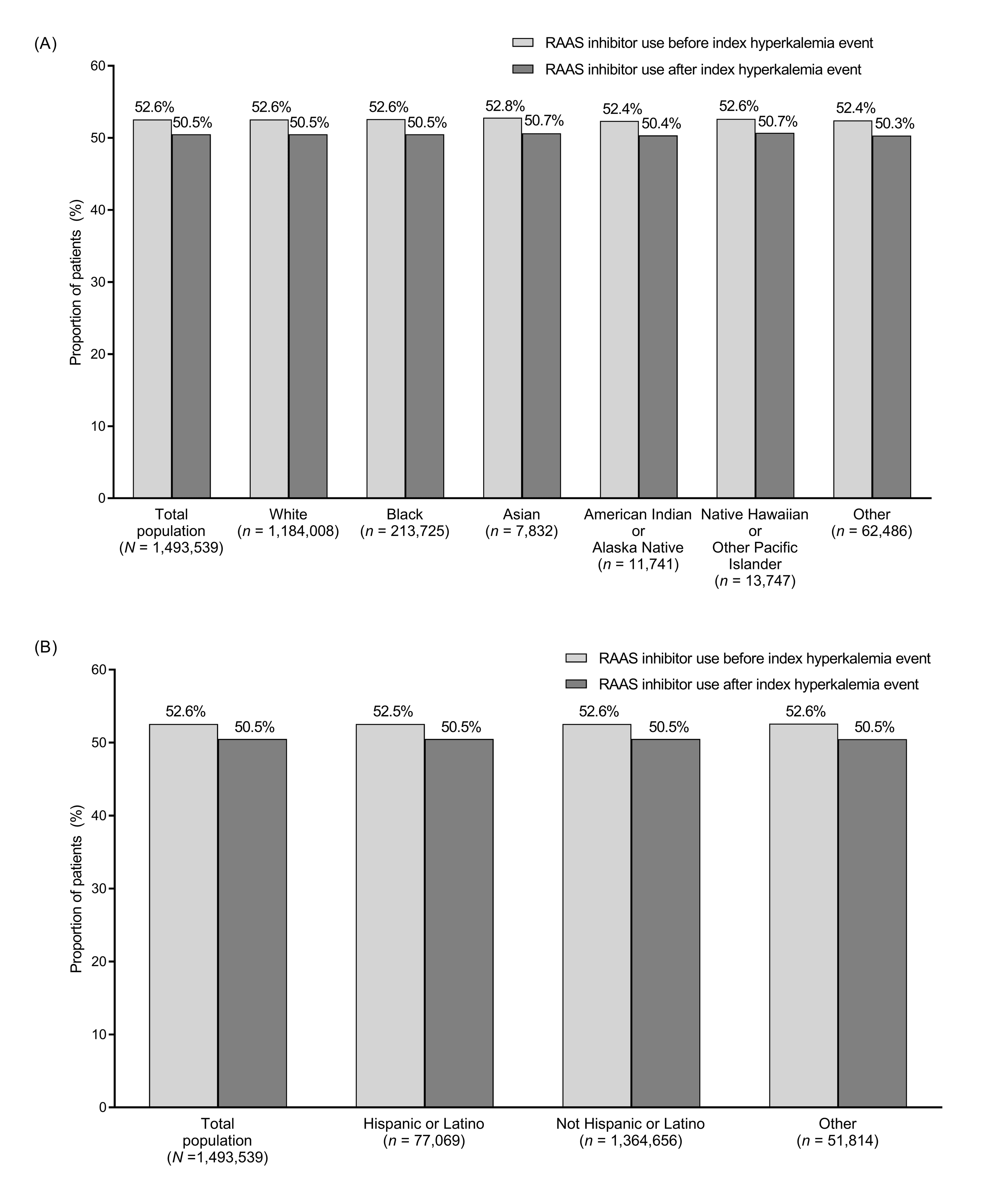 Hyperkalemia Recurrence And Its Association With Race And Ethnicity In ...