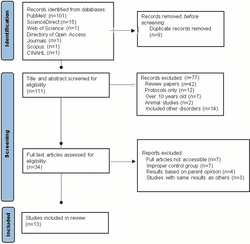 Cureus, Alternative Treatments to Pharmacological Therapy in Pediatric  Populations With Attention-Deficit/Hyperactivity Disorder (ADHD): A Scoping  Review