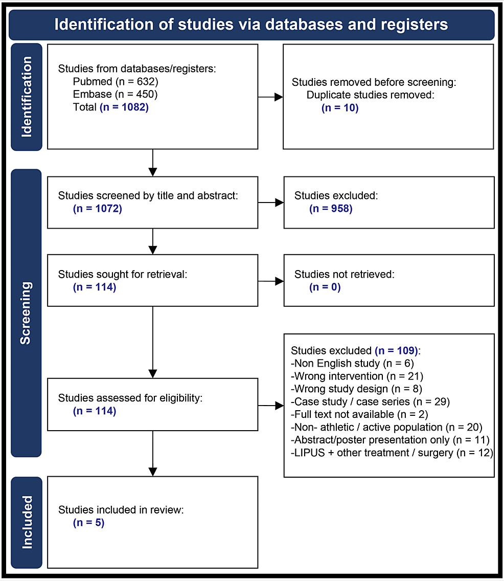 Low-intensity pulsed ultrasound for treating delayed union