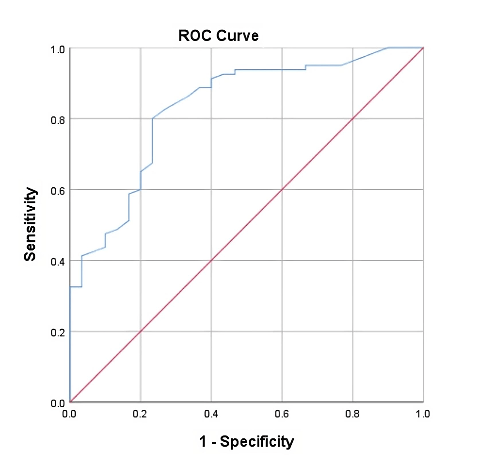 Cureus | Comparative Characterization Of Procalcitonin (Sensitivity ...